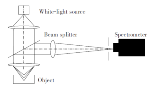 光谱共焦位移传感器测量透明材料厚度的应用