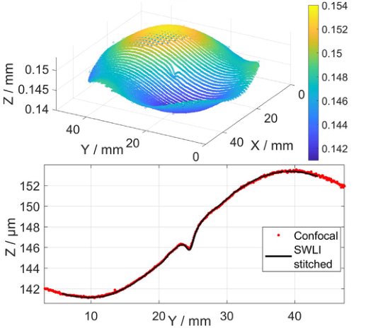 光谱共焦-大尺度自由曲面纳米级测量精度的多传感器光学轮廓仪