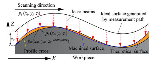 激光三角-双锥光学器件在位测量